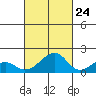 Kihei tide chart for Tuesday, October 24, 2023