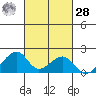 Kihei tide chart for Saturday, October 28, 2023