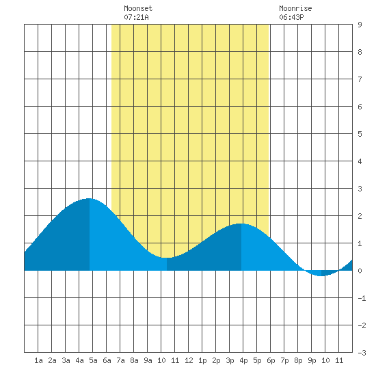 Kihei tide chart for Sunday, October 29, 2023