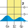 Kihei tide chart for Monday, October 2, 2023
