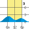 Kihei tide chart for Tuesday, October 3, 2023
