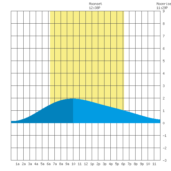 Kihei tide chart for Thursday, October 5, 2023