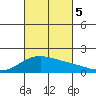 Kihei tide chart for Thursday, October 5, 2023