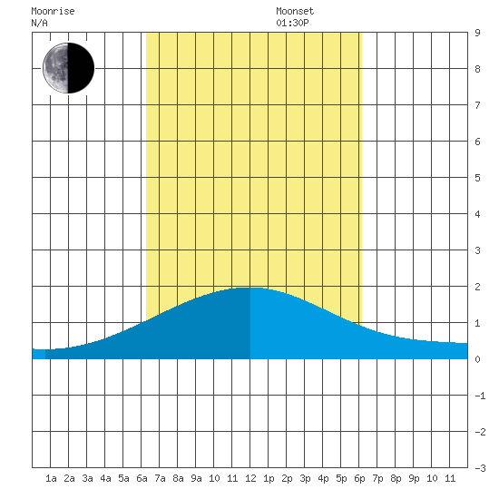 Kihei tide chart for Friday, October 6, 2023