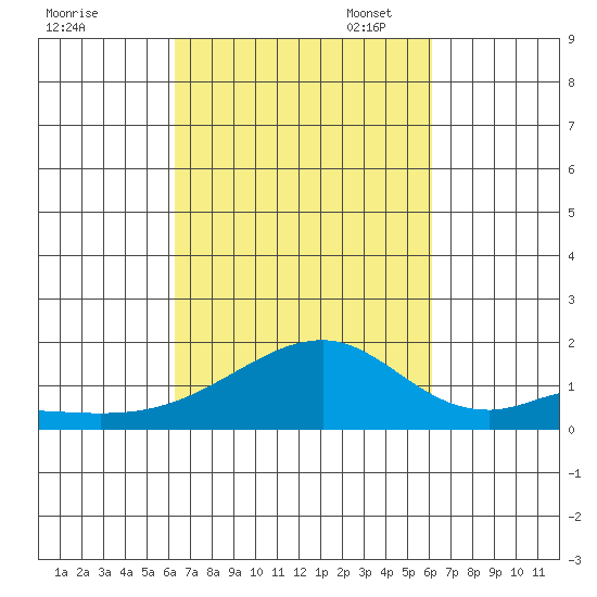 Kihei tide chart for Saturday, October 7, 2023