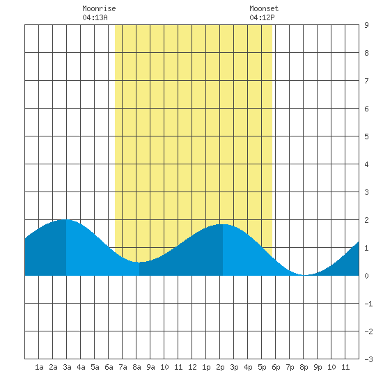 Kihei tide chart for Friday, November 10, 2023