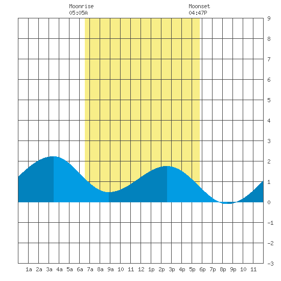 Kihei tide chart for Saturday, November 11, 2023