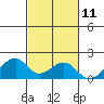 Kihei tide chart for Saturday, November 11, 2023