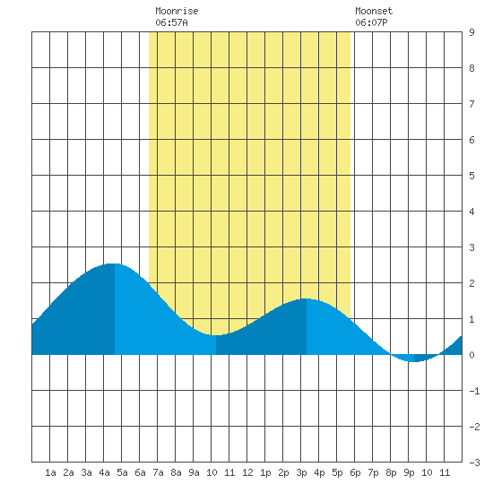 Kihei tide chart for Monday, November 13, 2023