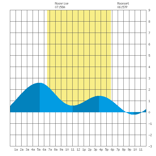Kihei tide chart for Tuesday, November 14, 2023
