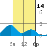 Kihei tide chart for Tuesday, November 14, 2023