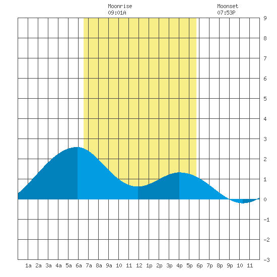 Kihei tide chart for Wednesday, November 15, 2023