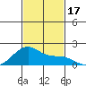 Kihei tide chart for Friday, November 17, 2023