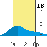 Kihei tide chart for Saturday, November 18, 2023