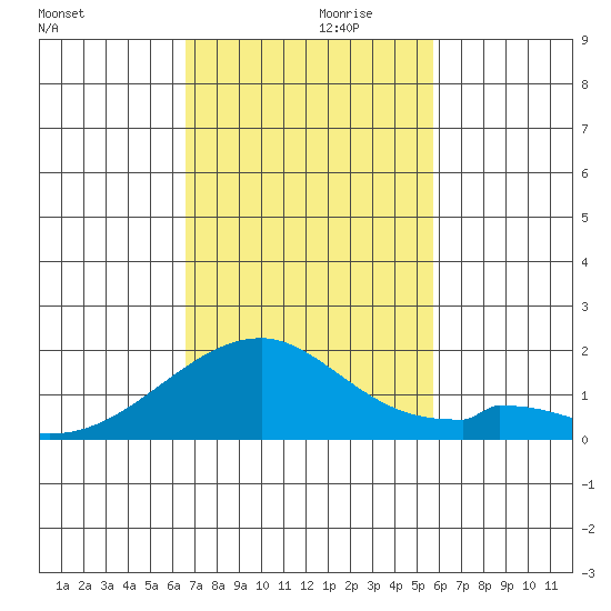 Kihei tide chart for Sunday, November 19, 2023