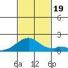 Kihei tide chart for Sunday, November 19, 2023
