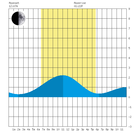Kihei tide chart for Monday, November 20, 2023
