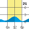 Kihei tide chart for Tuesday, November 21, 2023