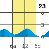 Kihei tide chart for Thursday, November 23, 2023