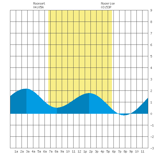 Kihei tide chart for Friday, November 24, 2023