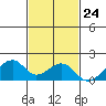 Kihei tide chart for Friday, November 24, 2023