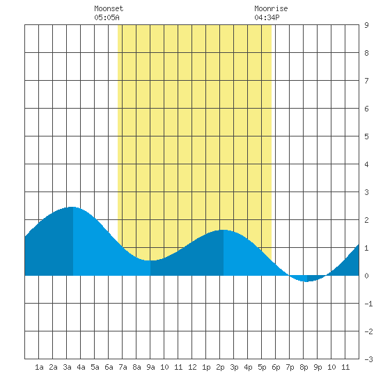 Kihei tide chart for Saturday, November 25, 2023