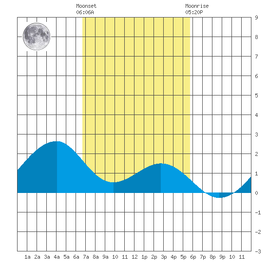 Kihei tide chart for Sunday, November 26, 2023