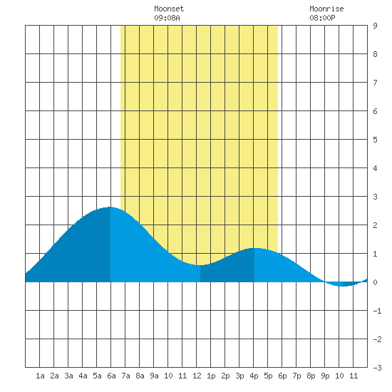 Kihei tide chart for Wednesday, November 29, 2023
