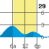 Kihei tide chart for Wednesday, November 29, 2023