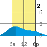 Kihei tide chart for Thursday, November 2, 2023