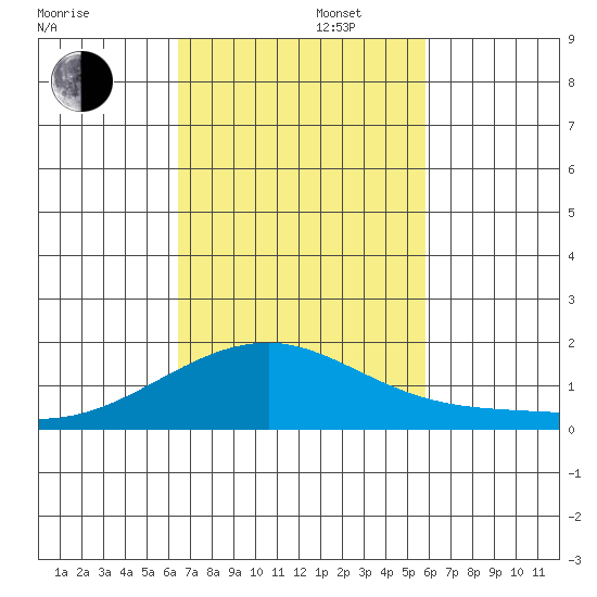 Kihei tide chart for Saturday, November 4, 2023