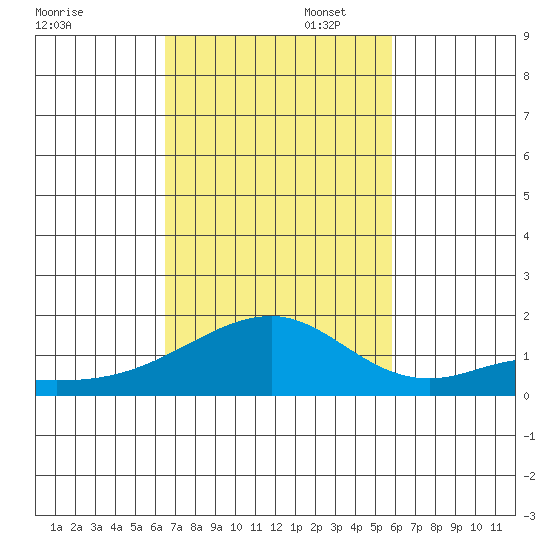 Kihei tide chart for Sunday, November 5, 2023