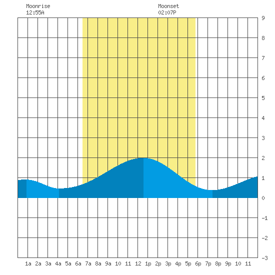 Kihei tide chart for Monday, November 6, 2023