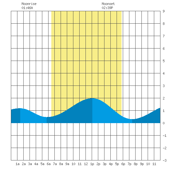 Kihei tide chart for Tuesday, November 7, 2023