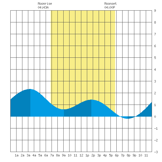 Kihei tide chart for Sunday, December 10, 2023