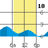 Kihei tide chart for Sunday, December 10, 2023