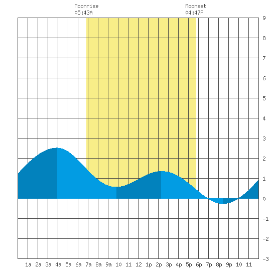 Kihei tide chart for Monday, December 11, 2023