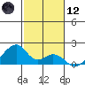 Kihei tide chart for Tuesday, December 12, 2023