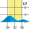 Kihei tide chart for Sunday, December 17, 2023