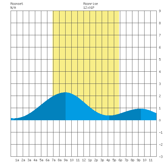 Kihei tide chart for Monday, December 18, 2023