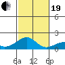 Kihei tide chart for Tuesday, December 19, 2023
