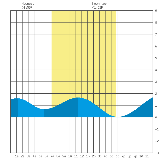 Kihei tide chart for Thursday, December 21, 2023