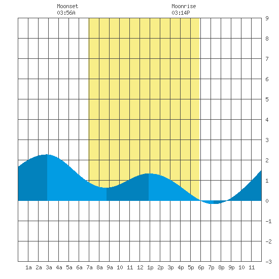 Kihei tide chart for Saturday, December 23, 2023