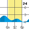 Kihei tide chart for Sunday, December 24, 2023