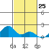 Kihei tide chart for Monday, December 25, 2023
