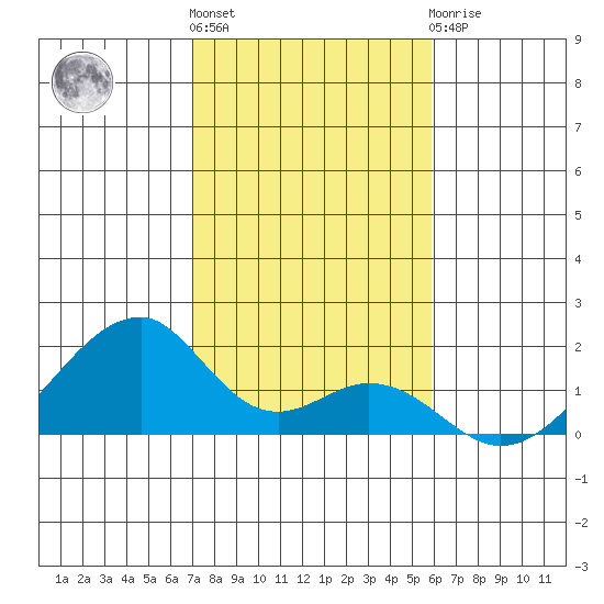 Kihei tide chart for Tuesday, December 26, 2023