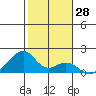 Kihei tide chart for Thursday, December 28, 2023