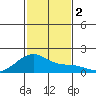 Kihei tide chart for Saturday, December 2, 2023
