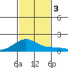 Kihei tide chart for Sunday, December 3, 2023