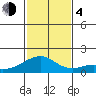 Kihei tide chart for Monday, December 4, 2023